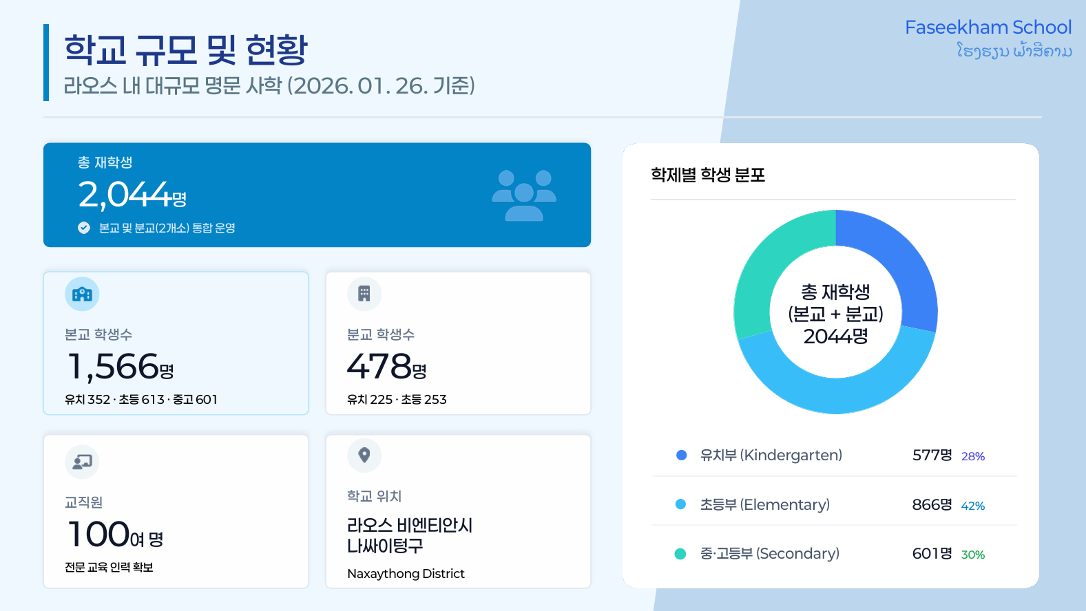 라오스 FASIKHAM School 국제 교육협력 MOU 체결 소식 - 이미지 3