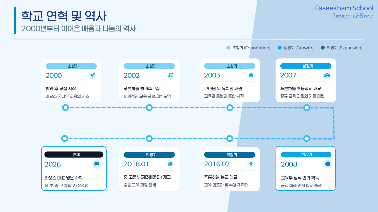 라오스 FASIKHAM School 국제 교육협력 MOU 체결 소식 - 이미지 4